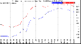 Milwaukee Weather Outdoor Temperature<br>vs Dew Point<br>(24 Hours)