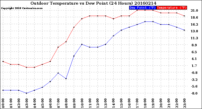 Milwaukee Weather Outdoor Temperature<br>vs Dew Point<br>(24 Hours)