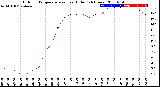 Milwaukee Weather Outdoor Temperature<br>vs Heat Index<br>(24 Hours)