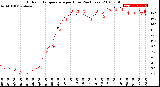 Milwaukee Weather Outdoor Temperature<br>per Hour<br>(24 Hours)