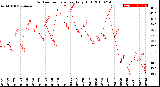 Milwaukee Weather Outdoor Temperature<br>Daily High