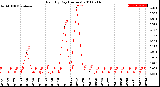 Milwaukee Weather Rain<br>By Day<br>(Inches)