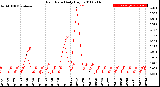 Milwaukee Weather Rain Rate<br>Daily High