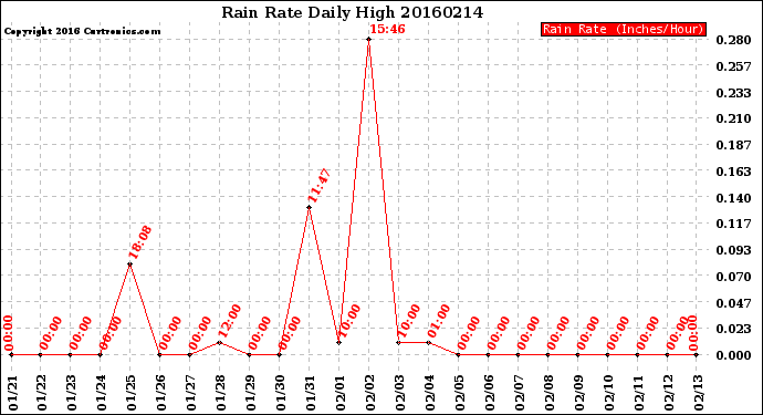 Milwaukee Weather Rain Rate<br>Daily High