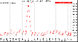 Milwaukee Weather Rain Rate<br>Monthly High