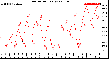 Milwaukee Weather Solar Radiation<br>Daily