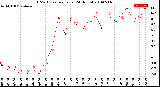 Milwaukee Weather THSW Index<br>per Hour<br>(24 Hours)