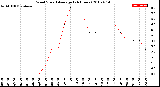 Milwaukee Weather Wind Speed<br>Average<br>(24 Hours)