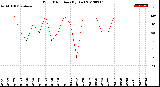 Milwaukee Weather Wind Direction<br>(By Day)