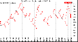 Milwaukee Weather Wind Speed<br>Daily High