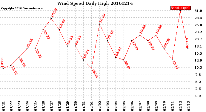 Milwaukee Weather Wind Speed<br>Daily High