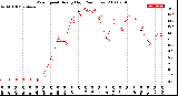 Milwaukee Weather Wind Speed<br>Hourly High<br>(24 Hours)