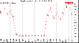 Milwaukee Weather Wind Speed<br>Monthly High