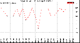 Milwaukee Weather Wind Direction<br>Daily High