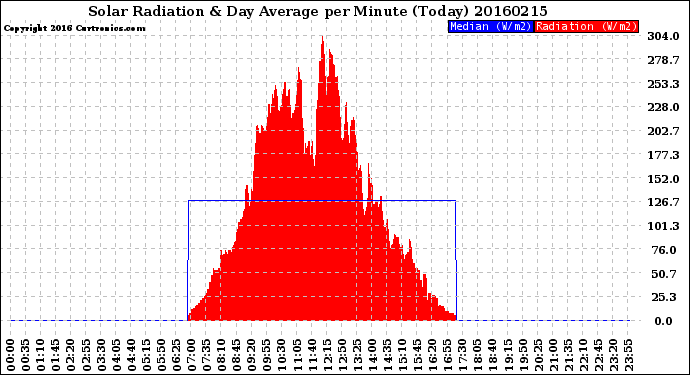 Milwaukee Weather Solar Radiation<br>& Day Average<br>per Minute<br>(Today)