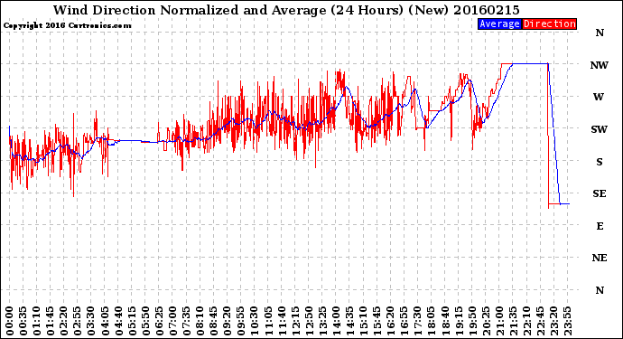 Milwaukee Weather Wind Direction<br>Normalized and Average<br>(24 Hours) (New)