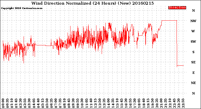 Milwaukee Weather Wind Direction<br>Normalized<br>(24 Hours) (New)