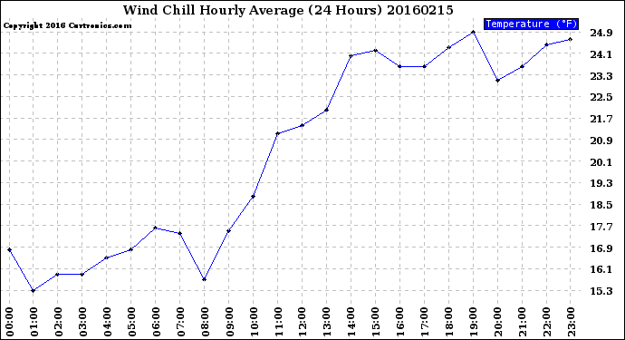 Milwaukee Weather Wind Chill<br>Hourly Average<br>(24 Hours)