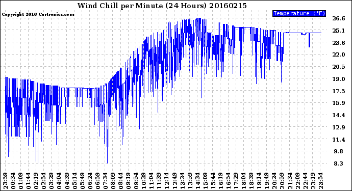 Milwaukee Weather Wind Chill<br>per Minute<br>(24 Hours)