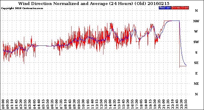 Milwaukee Weather Wind Direction<br>Normalized and Average<br>(24 Hours) (Old)