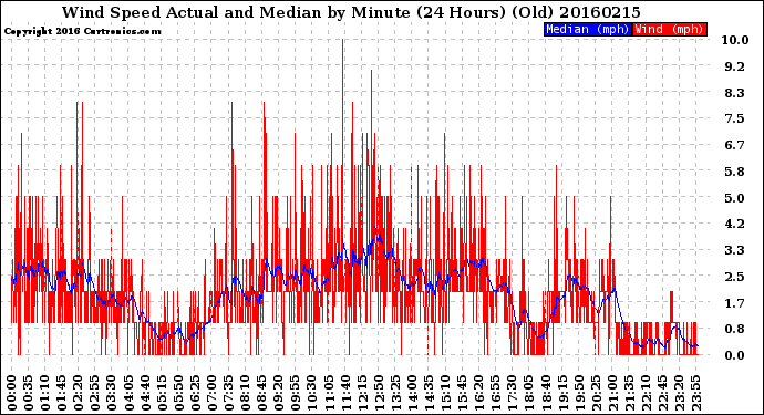 Milwaukee Weather Wind Speed<br>Actual and Median<br>by Minute<br>(24 Hours) (Old)