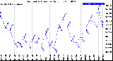 Milwaukee Weather Barometric Pressure<br>Daily Low