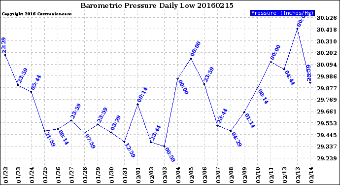 Milwaukee Weather Barometric Pressure<br>Daily Low