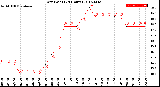 Milwaukee Weather Dew Point<br>(24 Hours)