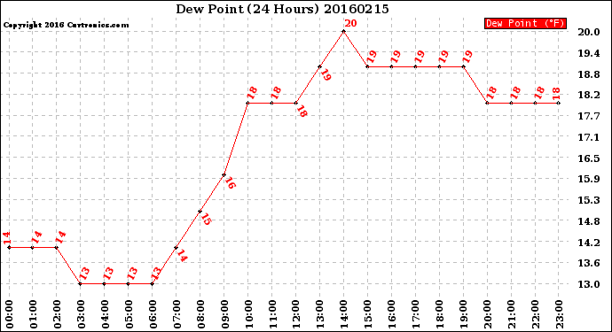 Milwaukee Weather Dew Point<br>(24 Hours)