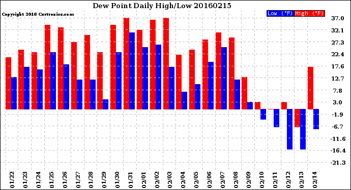 Milwaukee Weather Dew Point<br>Daily High/Low