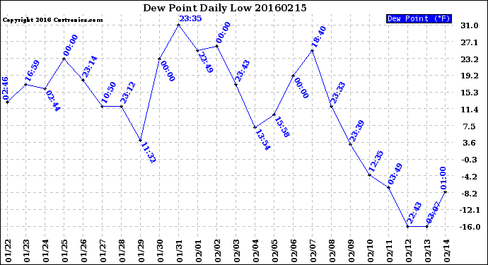 Milwaukee Weather Dew Point<br>Daily Low