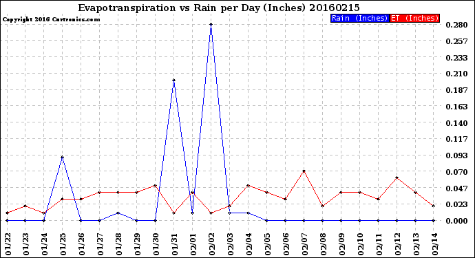 Milwaukee Weather Evapotranspiration<br>vs Rain per Day<br>(Inches)