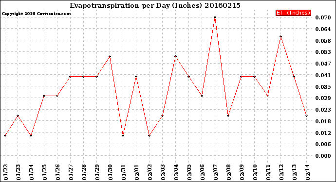 Milwaukee Weather Evapotranspiration<br>per Day (Inches)