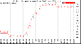 Milwaukee Weather Outdoor Temperature<br>per Hour<br>(24 Hours)