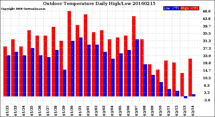 Milwaukee Weather Outdoor Temperature<br>Daily High/Low