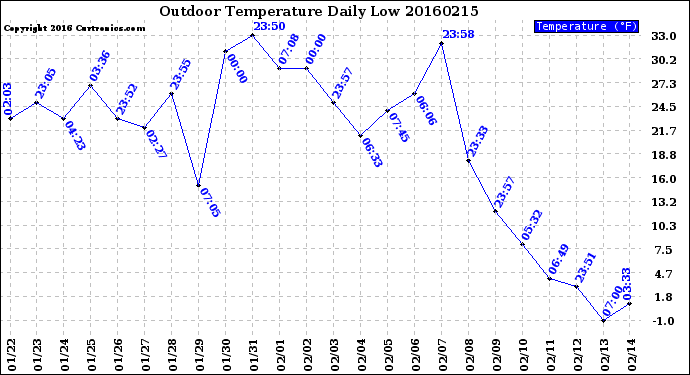 Milwaukee Weather Outdoor Temperature<br>Daily Low