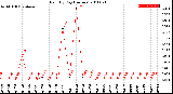 Milwaukee Weather Rain<br>By Day<br>(Inches)