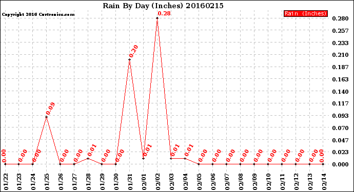 Milwaukee Weather Rain<br>By Day<br>(Inches)