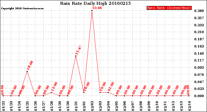 Milwaukee Weather Rain Rate<br>Daily High