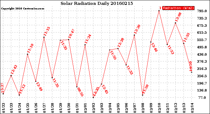 Milwaukee Weather Solar Radiation<br>Daily