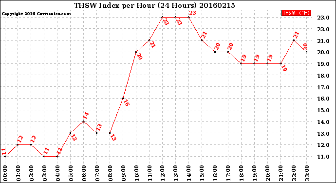 Milwaukee Weather THSW Index<br>per Hour<br>(24 Hours)