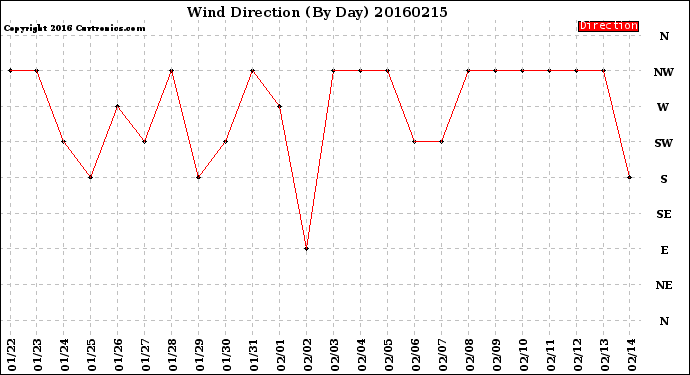 Milwaukee Weather Wind Direction<br>(By Day)