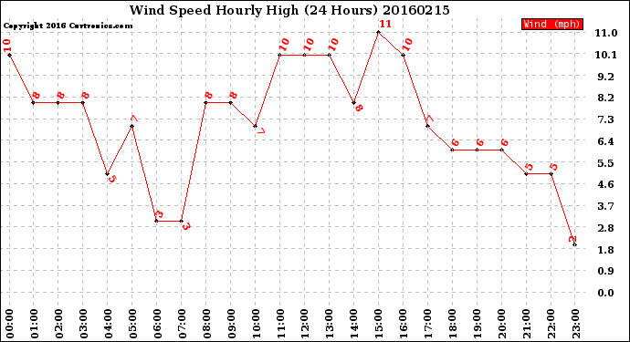 Milwaukee Weather Wind Speed<br>Hourly High<br>(24 Hours)