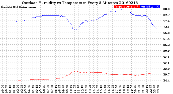 Milwaukee Weather Outdoor Humidity<br>vs Temperature<br>Every 5 Minutes