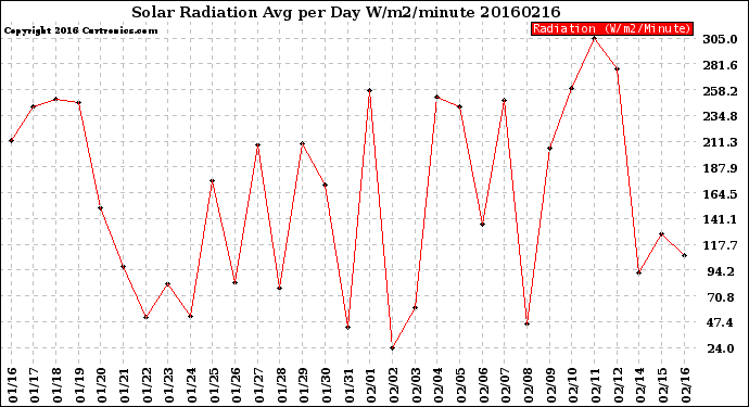 Milwaukee Weather Solar Radiation<br>Avg per Day W/m2/minute