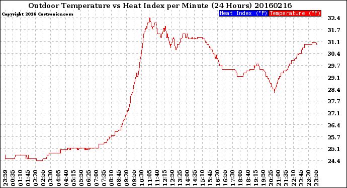 Milwaukee Weather Outdoor Temperature<br>vs Heat Index<br>per Minute<br>(24 Hours)