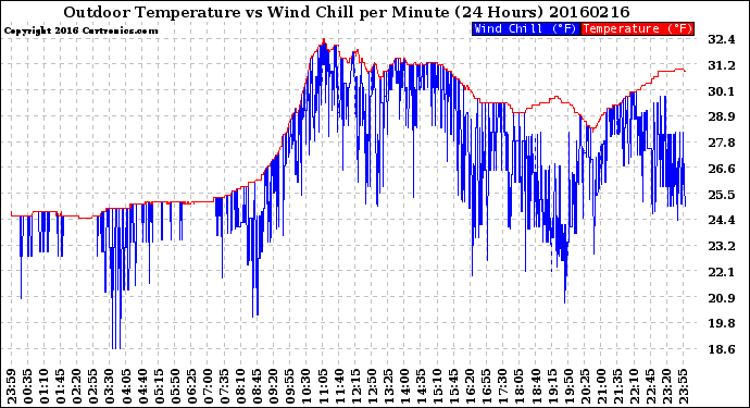 Milwaukee Weather Outdoor Temperature<br>vs Wind Chill<br>per Minute<br>(24 Hours)