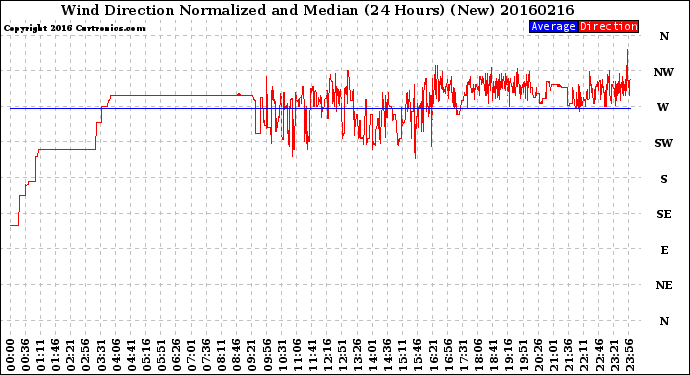 Milwaukee Weather Wind Direction<br>Normalized and Median<br>(24 Hours) (New)