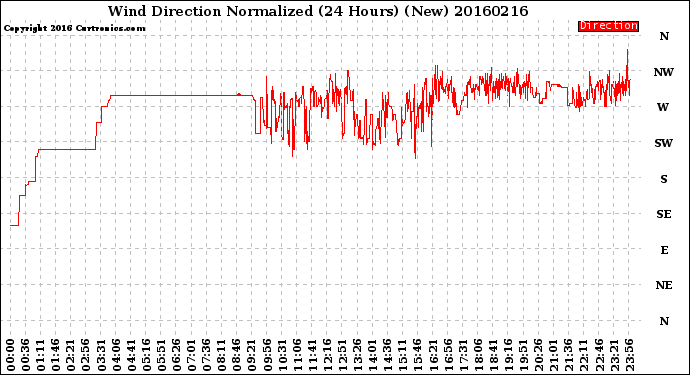 Milwaukee Weather Wind Direction<br>Normalized<br>(24 Hours) (New)