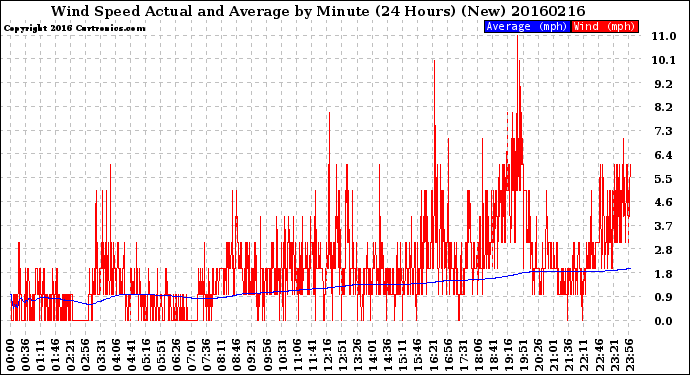 Milwaukee Weather Wind Speed<br>Actual and Average<br>by Minute<br>(24 Hours) (New)